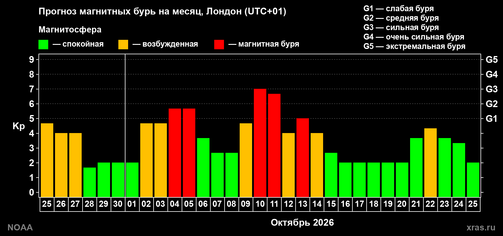 Прогноз геомагнитного индекса Kp на следующий месяц