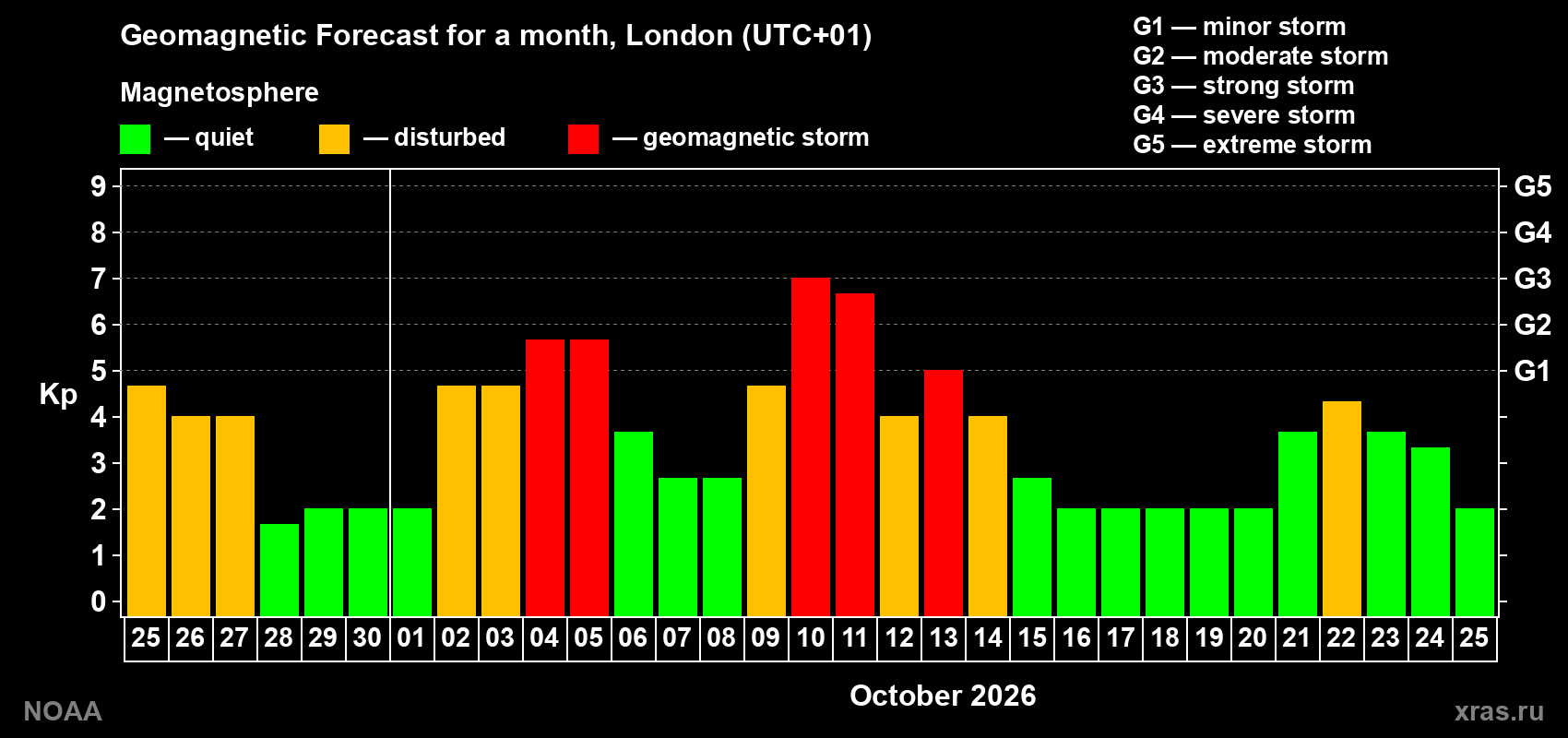 Geomagnetic index Kp forecast for the next month