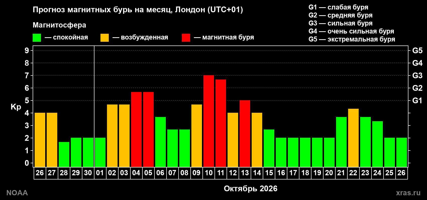Прогноз геомагнитного индекса Kp на следующий месяц