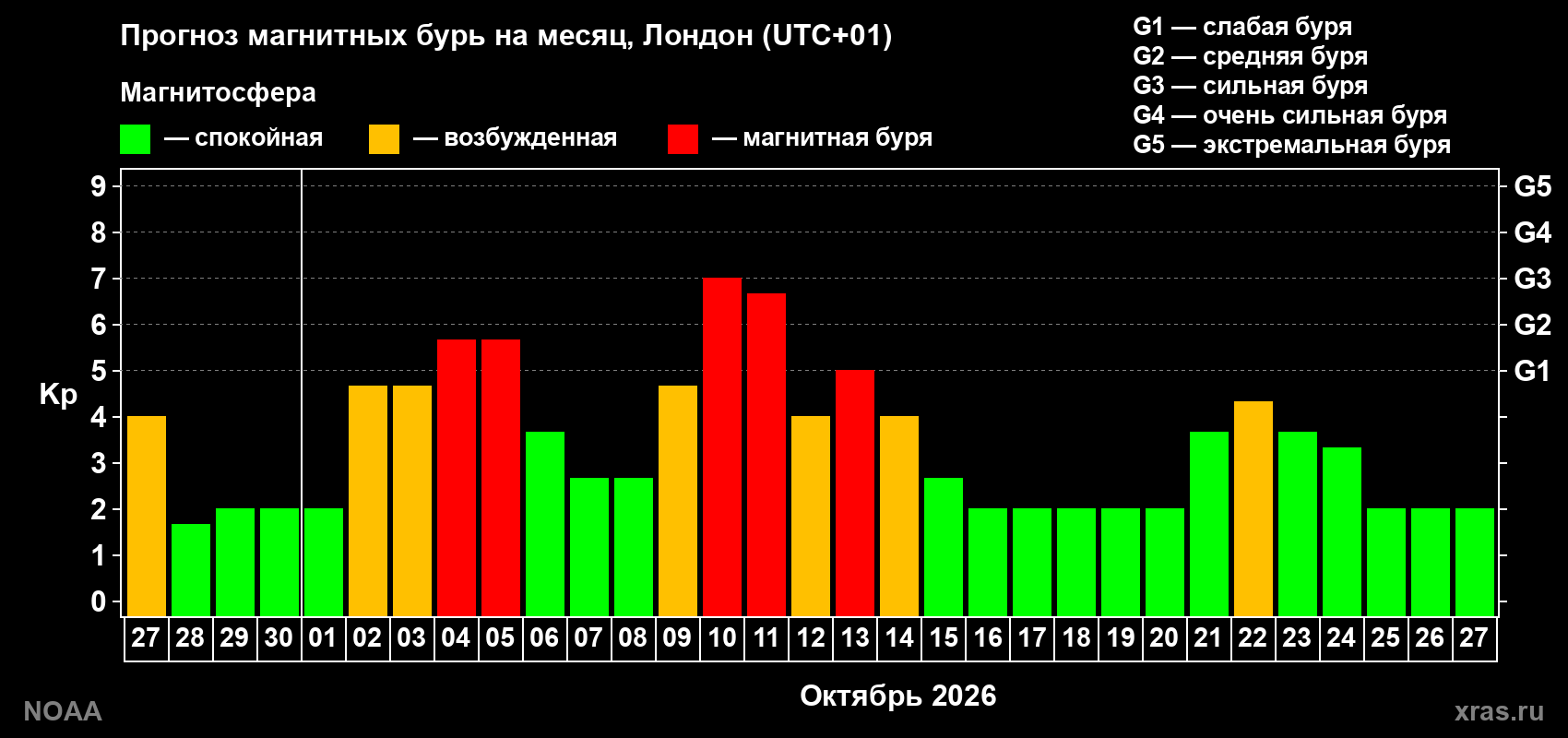 Прогноз геомагнитного индекса Kp на следующий месяц