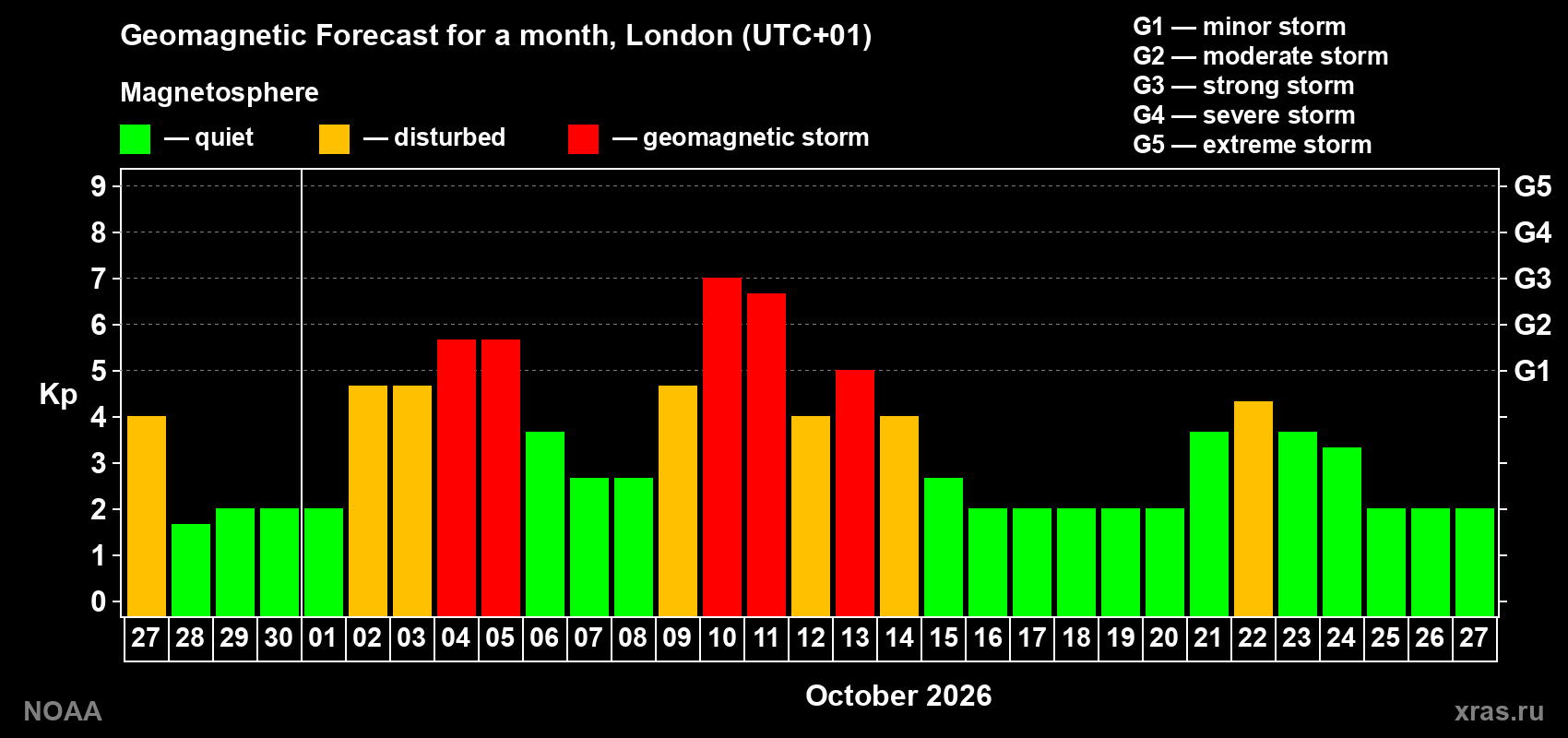 Geomagnetic index Kp forecast for the next month