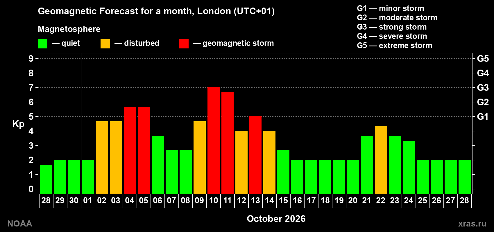 Geomagnetic index Kp forecast for the next month