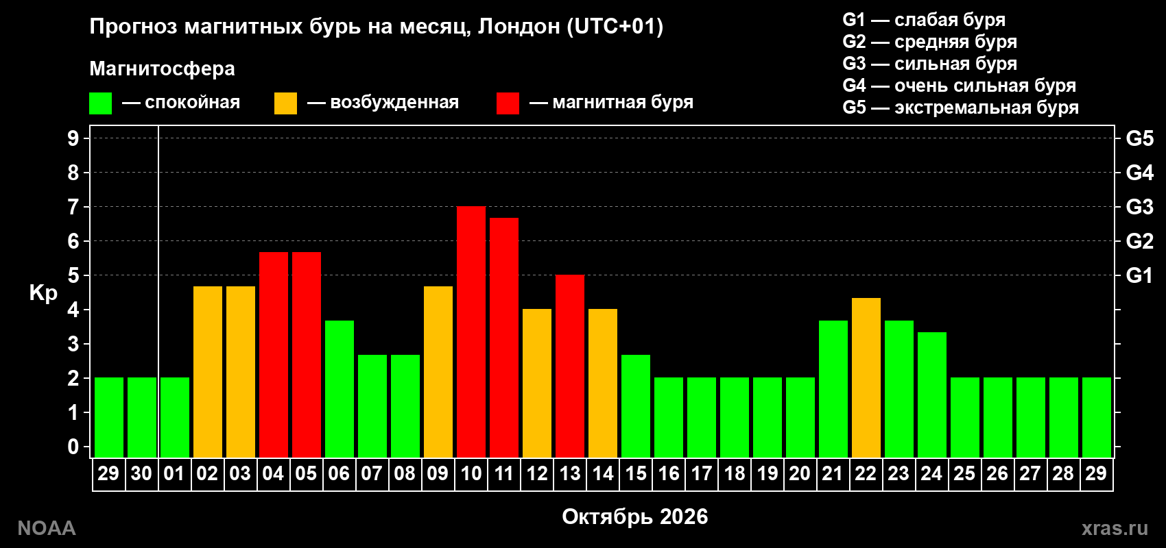 Прогноз геомагнитного индекса Kp на следующий месяц