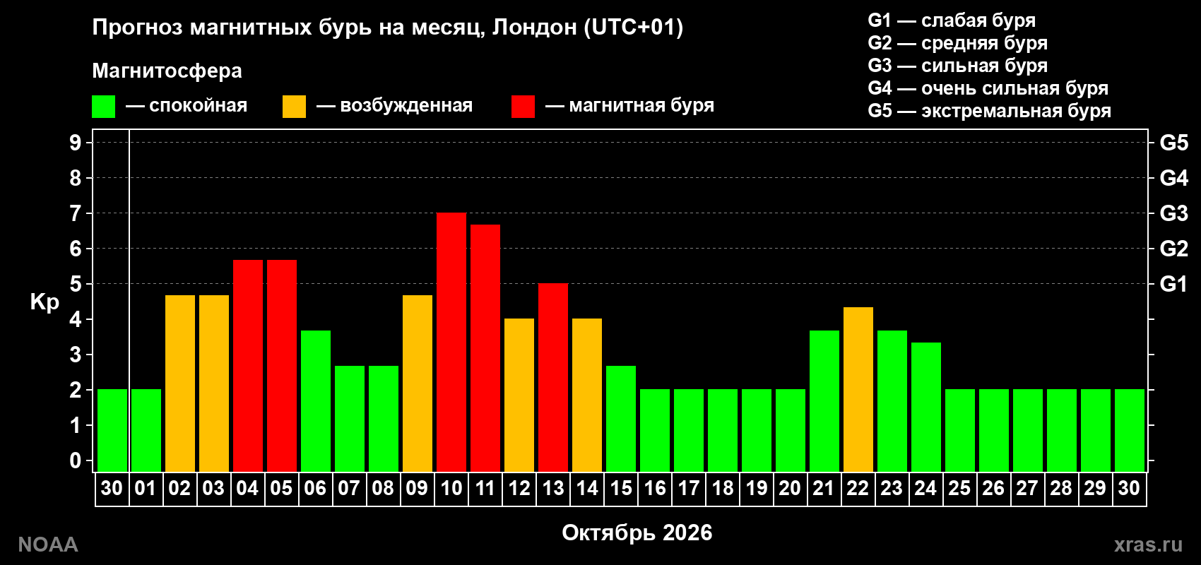 Прогноз геомагнитного индекса Kp на следующий месяц