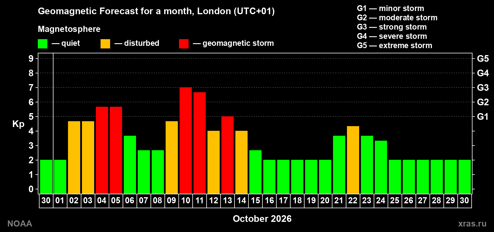 Geomagnetic index Kp forecast for the next month