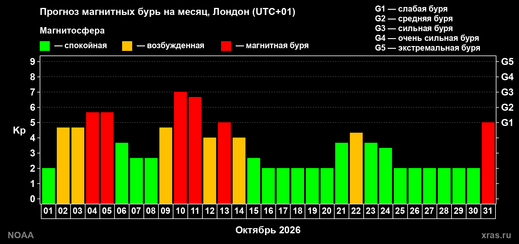 Прогноз геомагнитного индекса Kp на следующий месяц