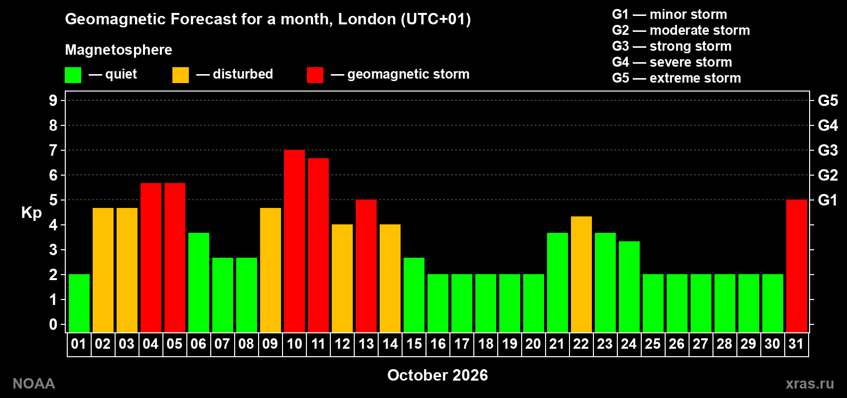 Geomagnetic index Kp forecast for the next month