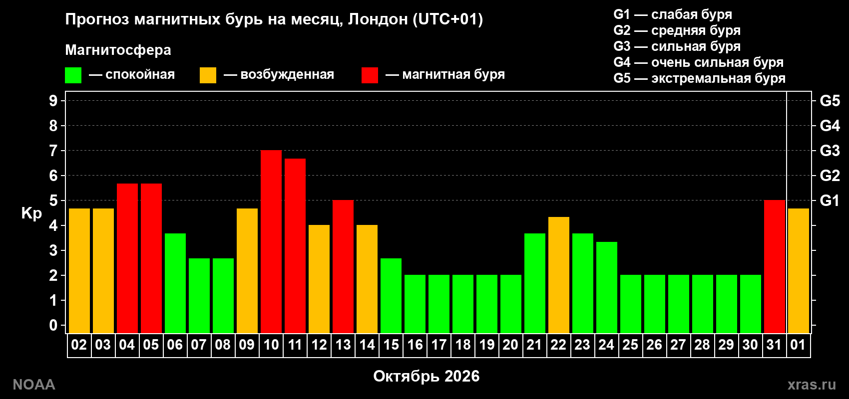 Прогноз геомагнитного индекса Kp на следующий месяц