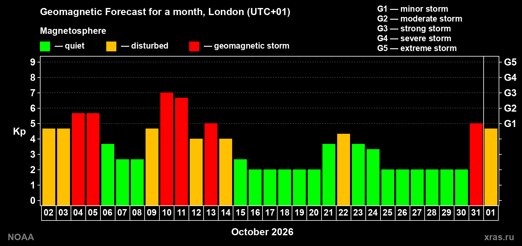 Geomagnetic index Kp forecast for the next month