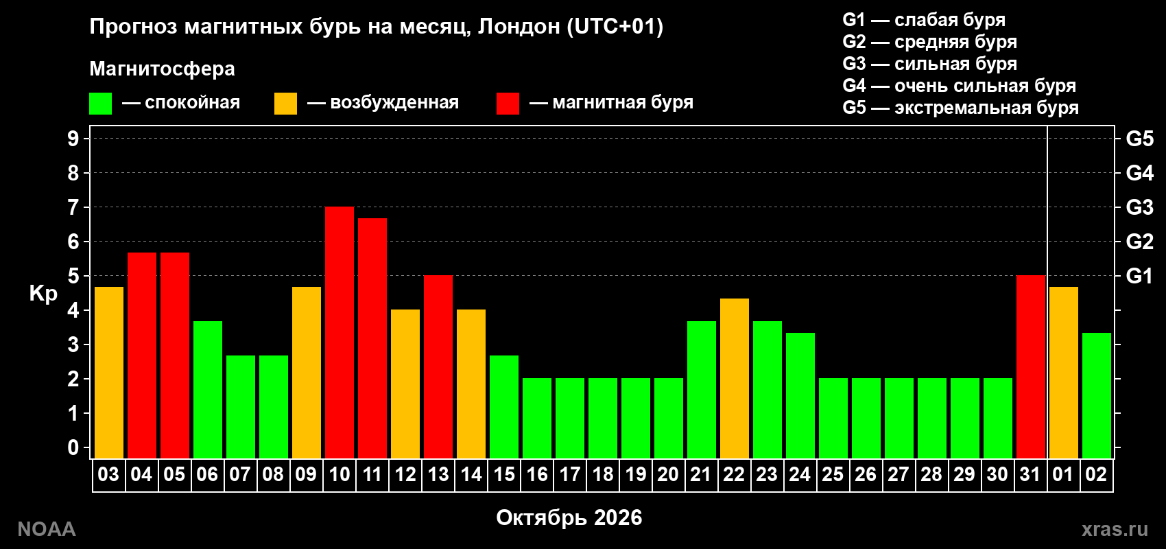 Прогноз геомагнитного индекса Kp на следующий месяц