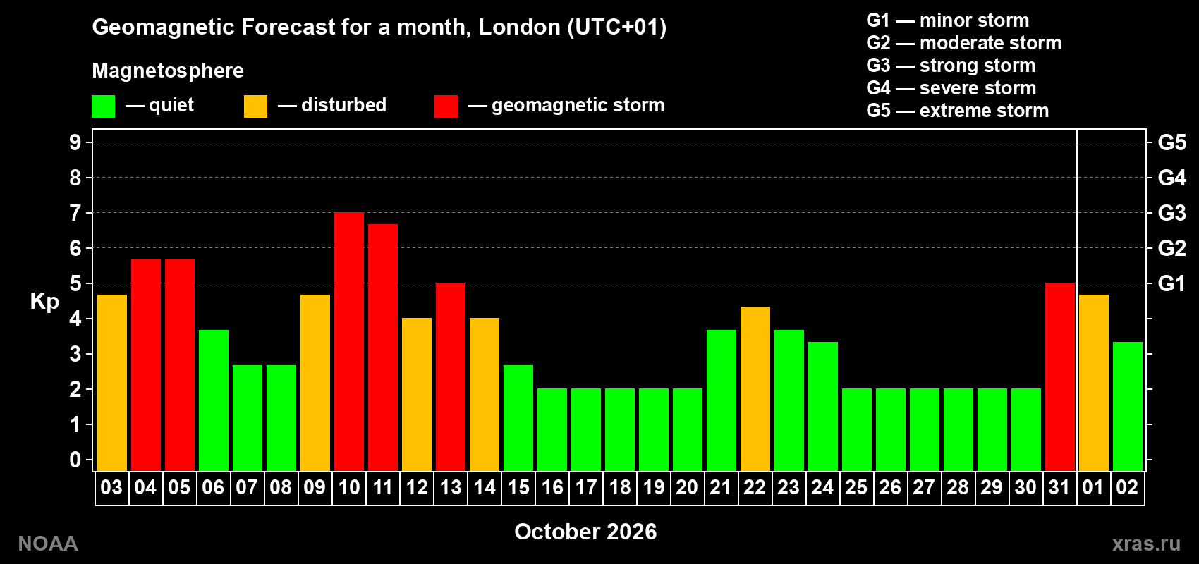 Geomagnetic index Kp forecast for the next month