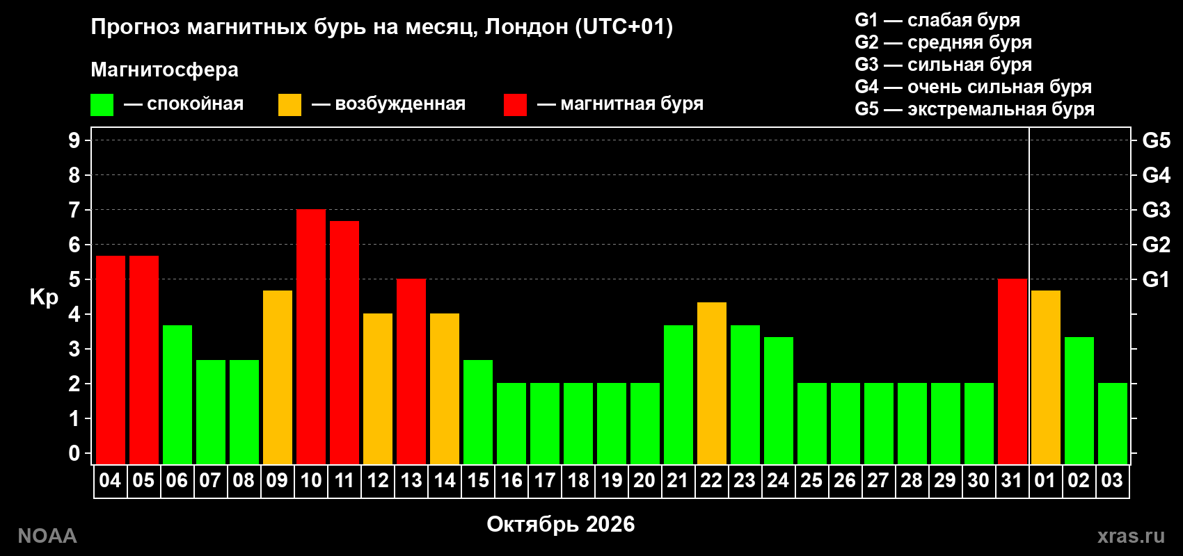 Прогноз геомагнитного индекса Kp на следующий месяц