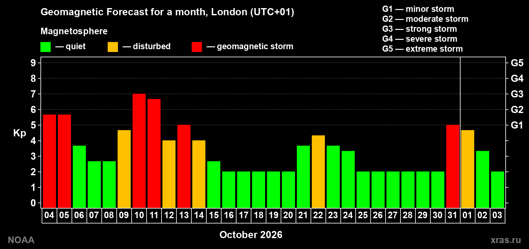 Geomagnetic index Kp forecast for the next month