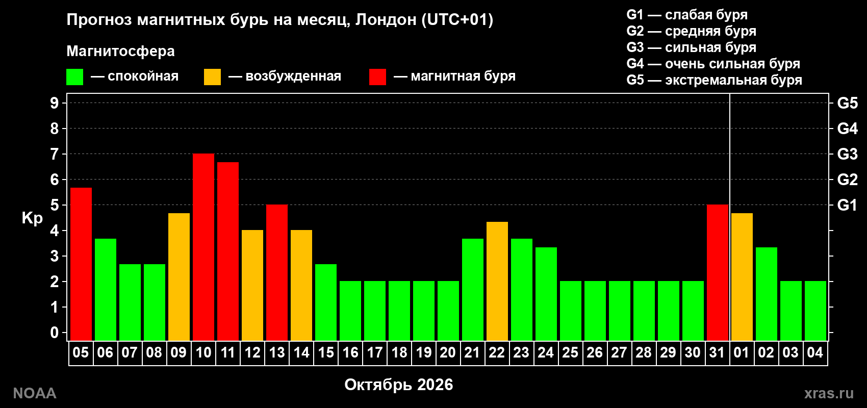 Прогноз геомагнитного индекса Kp на следующий месяц