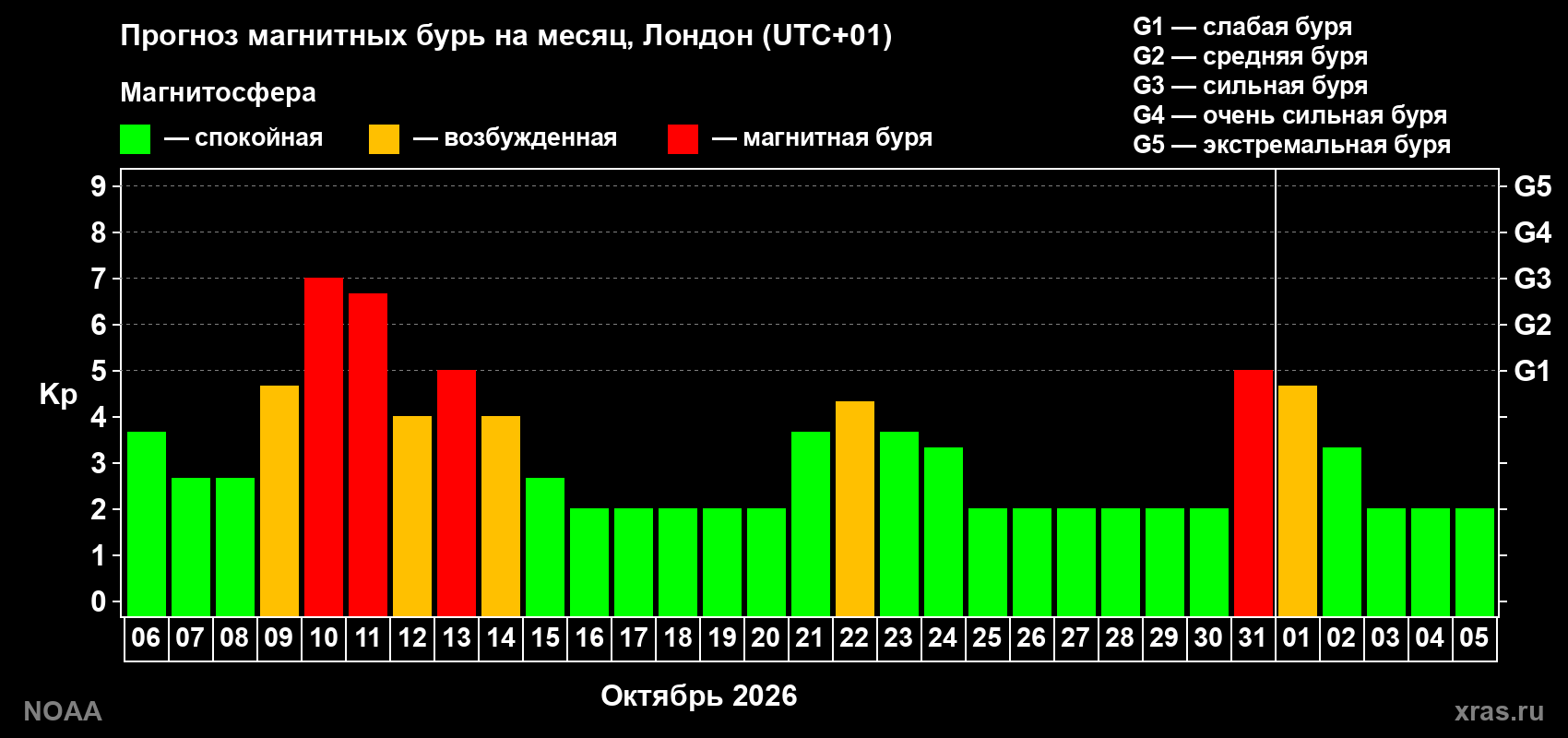 Прогноз геомагнитного индекса Kp на следующий месяц
