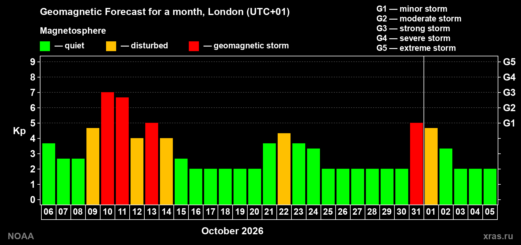 Geomagnetic index Kp forecast for the next month