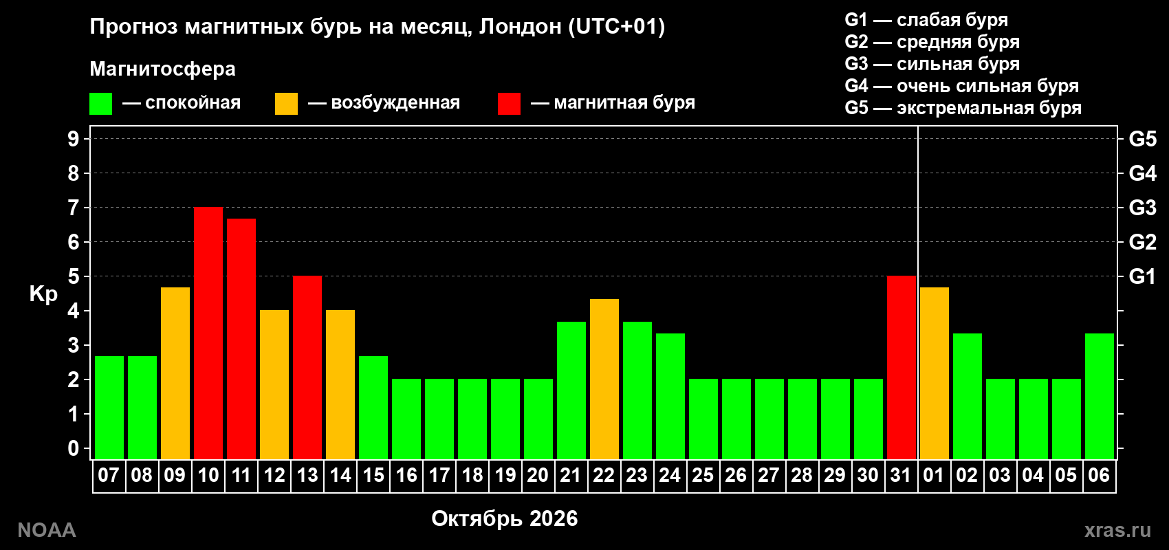 Прогноз геомагнитного индекса Kp на следующий месяц