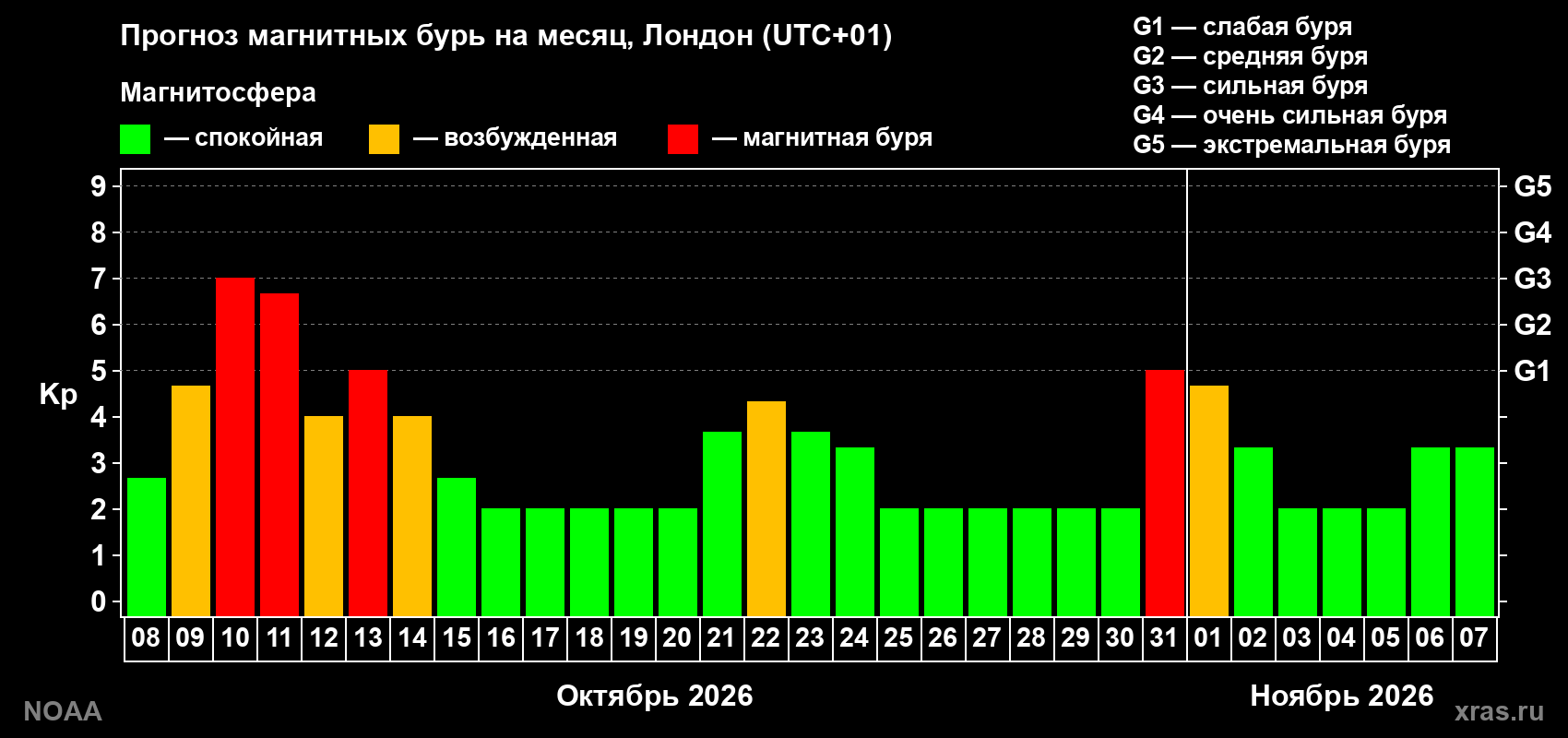 Прогноз геомагнитного индекса Kp на следующий месяц