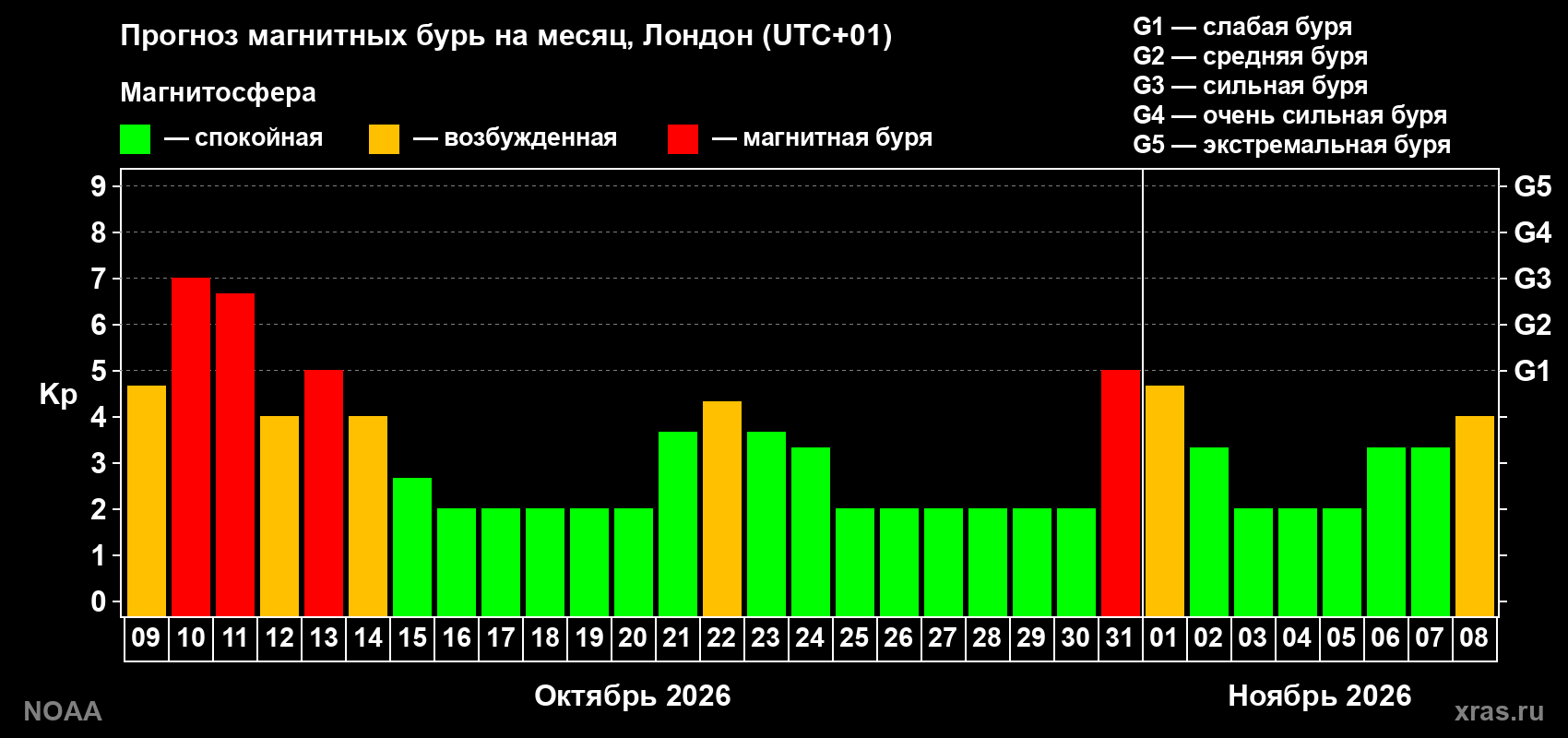 Прогноз геомагнитного индекса Kp на следующий месяц