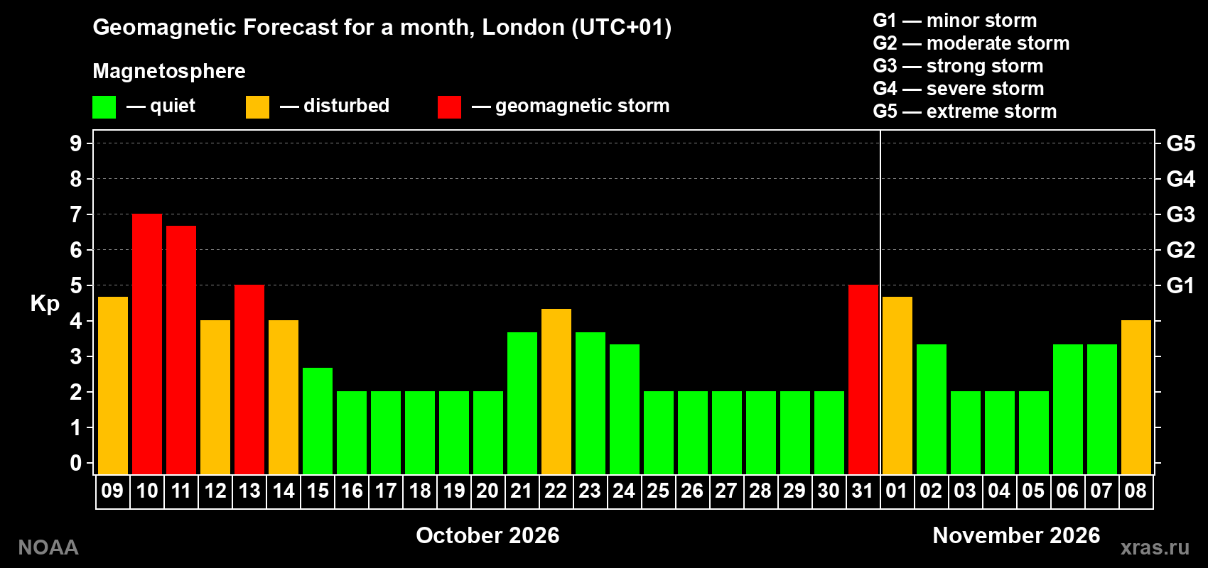 Geomagnetic index Kp forecast for the next month