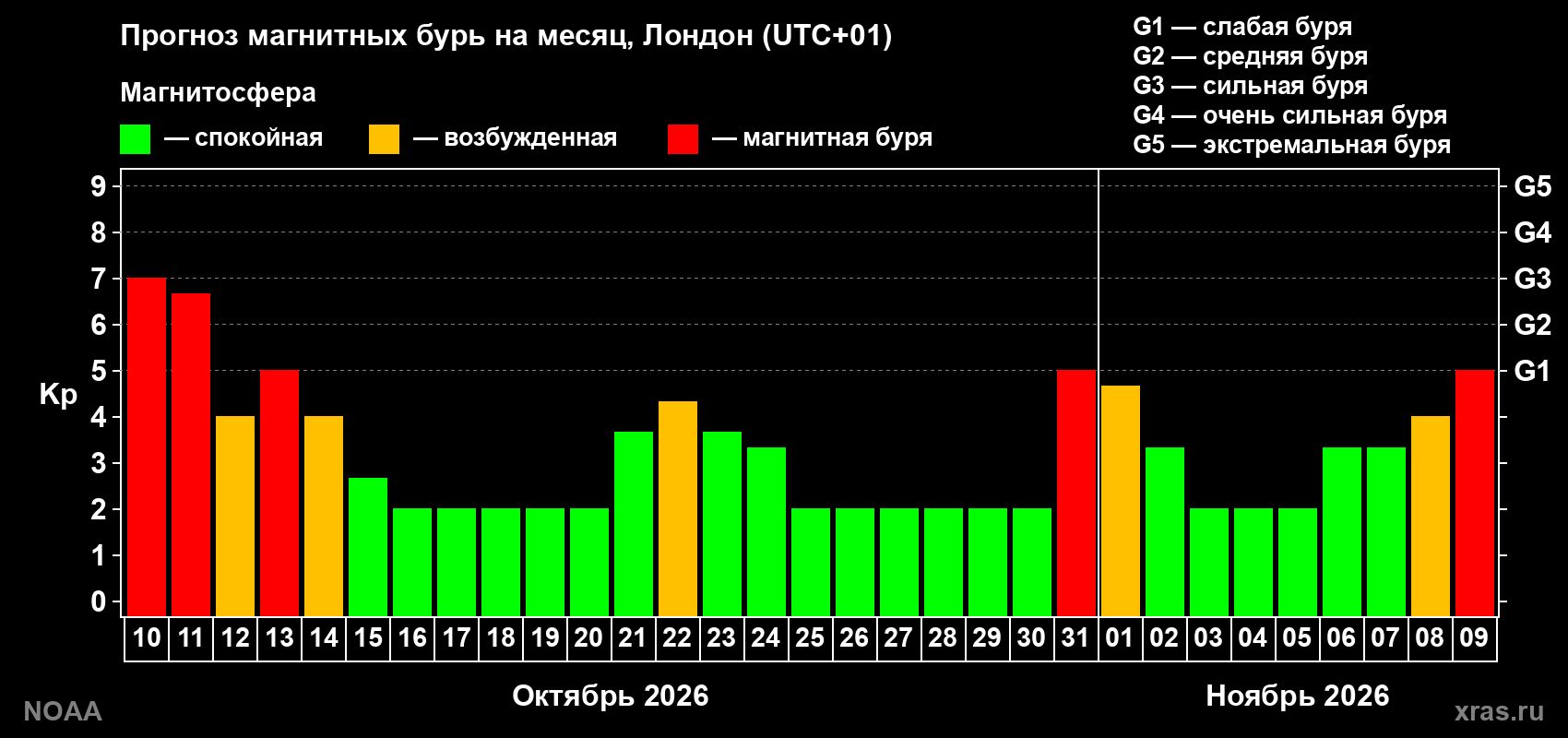 Прогноз геомагнитного индекса Kp на следующий месяц