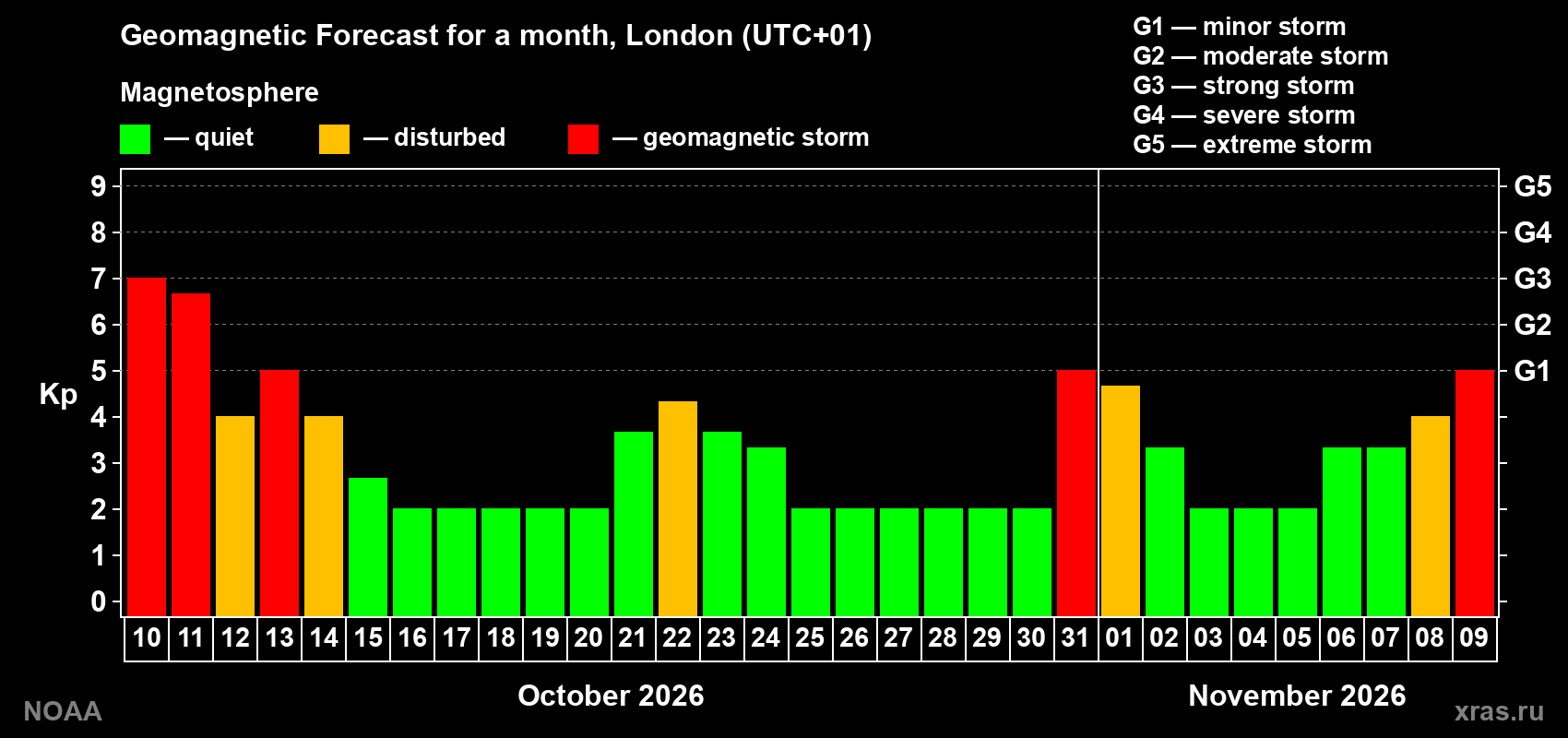 Geomagnetic index Kp forecast for the next month