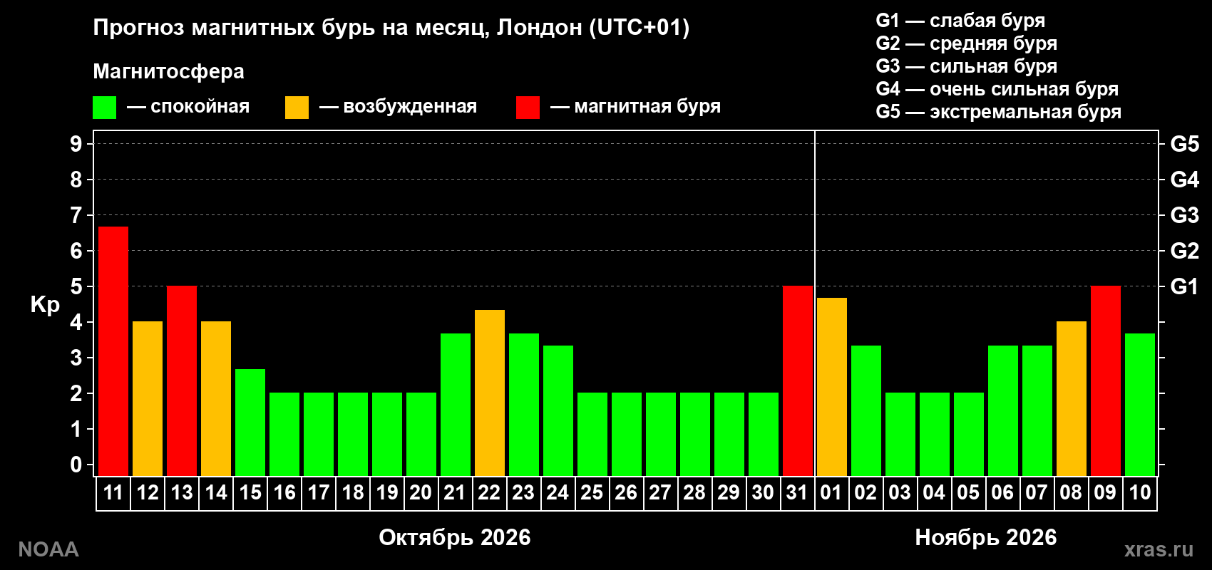 Прогноз геомагнитного индекса Kp на следующий месяц