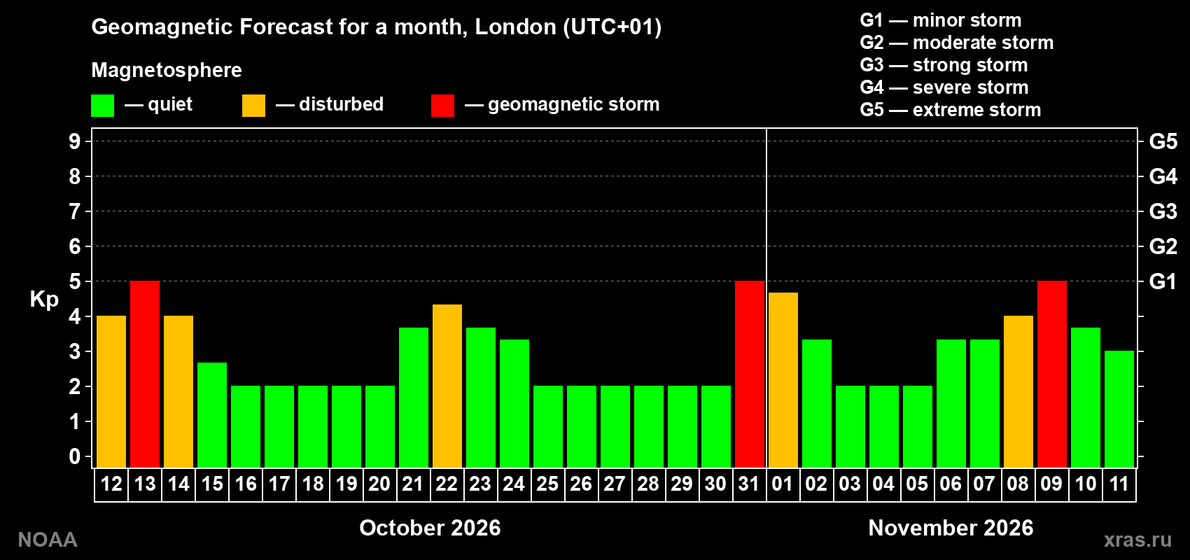 Geomagnetic index Kp forecast for the next month