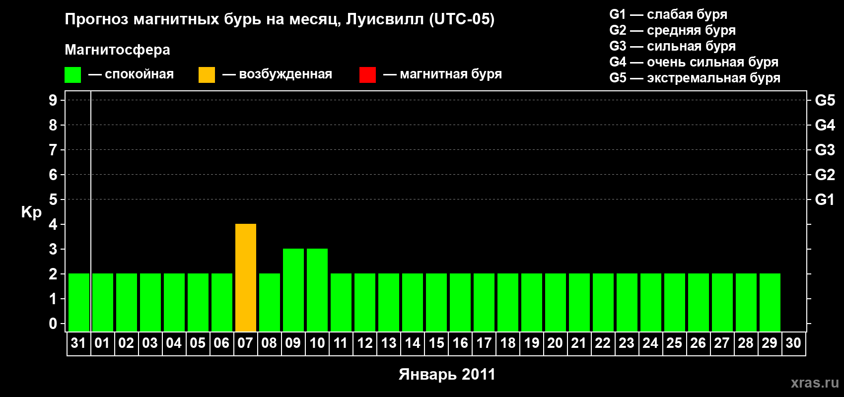 Прогноз максимального суточного геомагнитного индекса&nbsp;Kp на <b>1 месяц</b> (31 день) <b>с 31 декабря 2010 г по 30 января 2011 г</b>