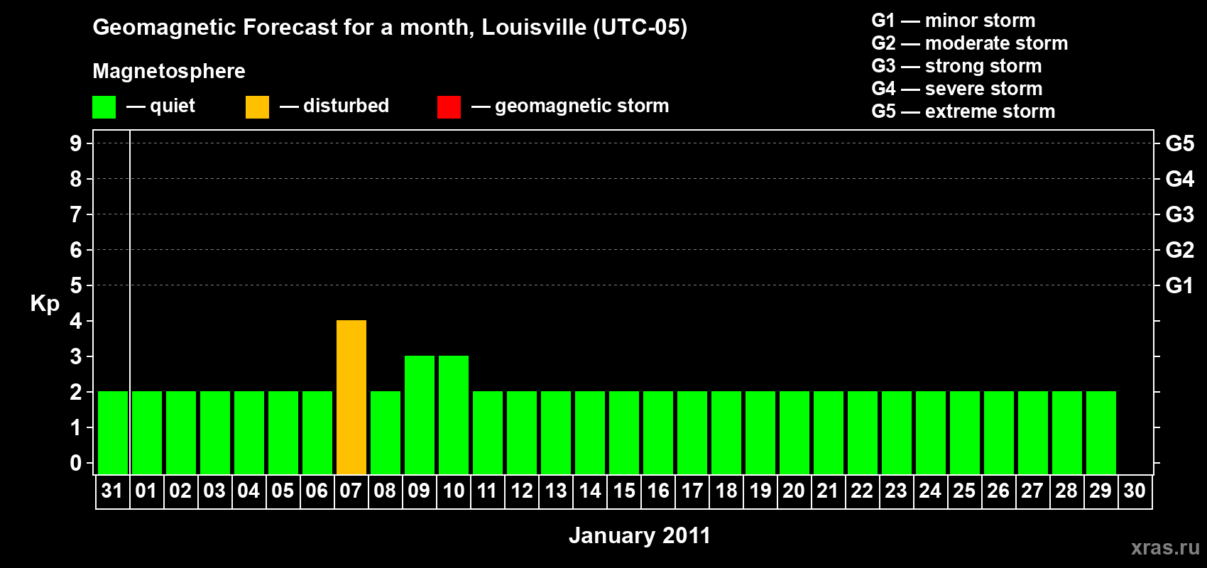 Forecast of the daily maximal value of geomagnetic index&nbsp;Kp for <b>1 month</b> (31 days) <b>from Dec 31, 2010 to Jan 30, 2011</b>