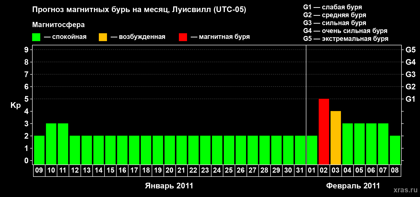 Прогноз максимального суточного геомагнитного индекса&nbsp;Kp на <b>1 месяц</b> (31 день) <b>с 09 января по 08 февраля 2011 г</b>