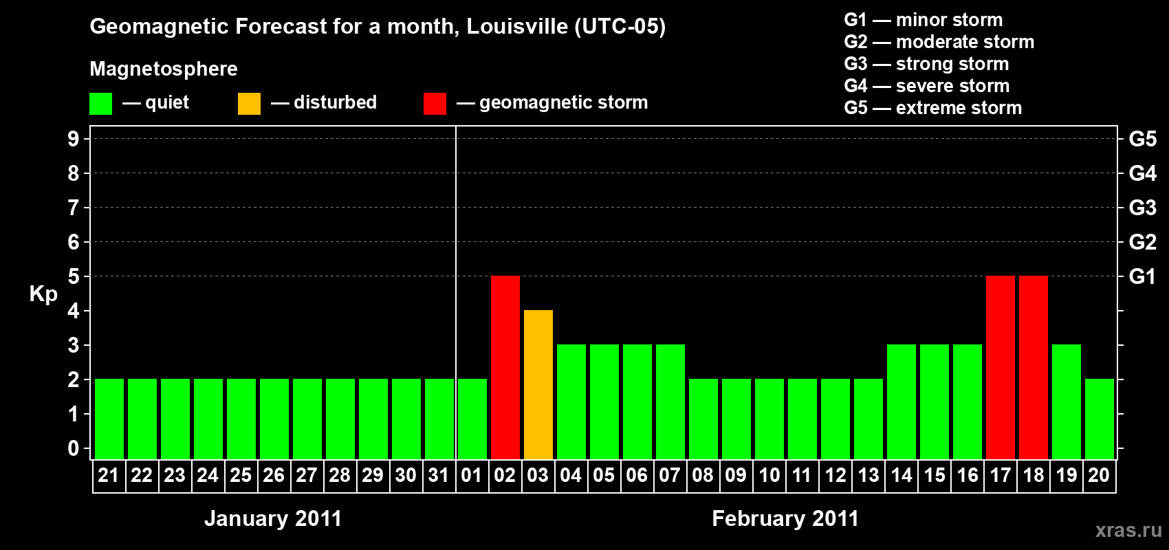 Forecast of the daily maximal value of geomagnetic index&nbsp;Kp for <b>1 month</b> (31 days) <b>from Jan 21, 2011 to Feb 20, 2011</b>
