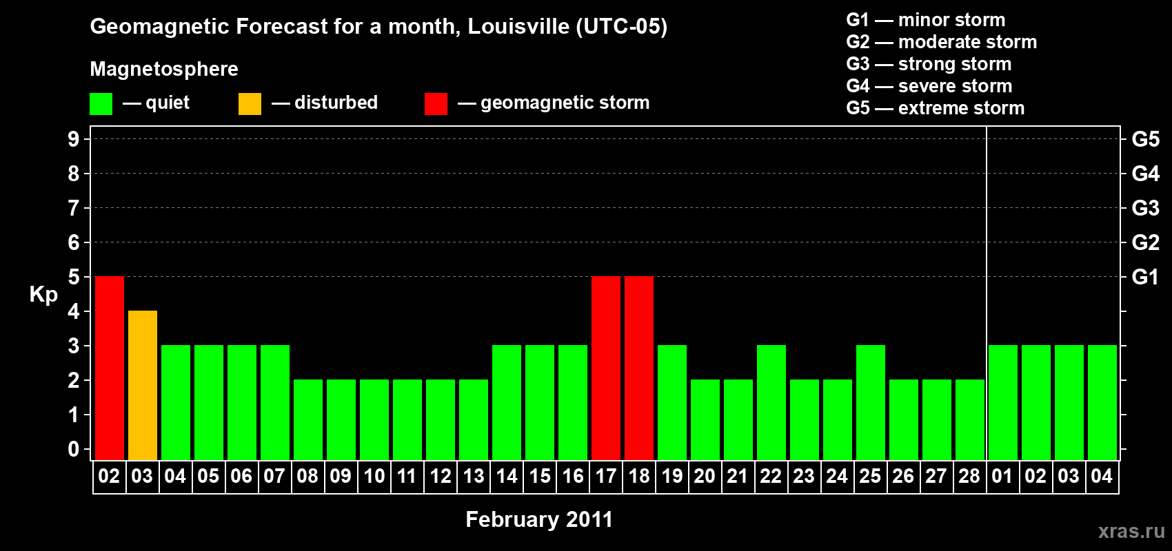 Forecast of the daily maximal value of geomagnetic index&nbsp;Kp for <b>1 month</b> (31 days) <b>from Feb 02, 2011 to Mar 04, 2011</b>