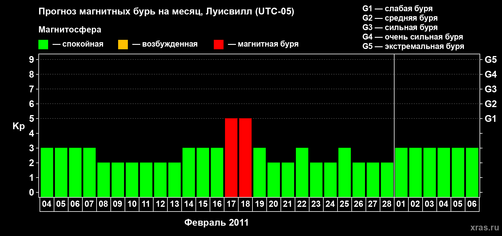 Прогноз максимального суточного геомагнитного индекса&nbsp;Kp на <b>1 месяц</b> (31 день) <b>с 04 февраля по 06 марта 2011 г</b>