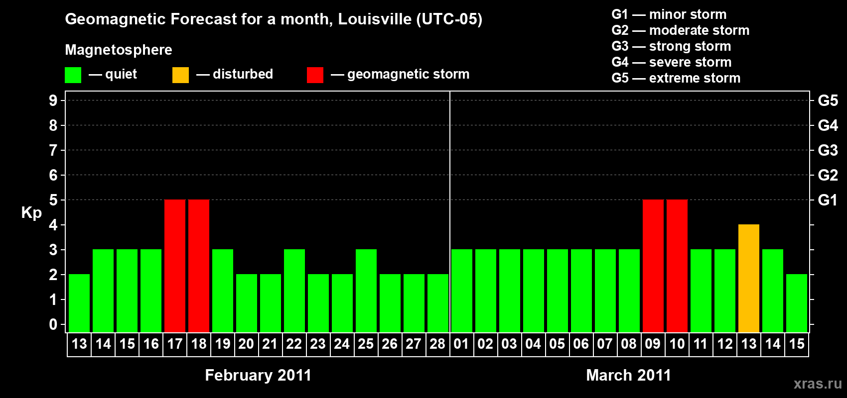 Forecast of the daily maximal value of geomagnetic index&nbsp;Kp for <b>1 month</b> (31 days) <b>from Feb 13, 2011 to Mar 15, 2011</b>