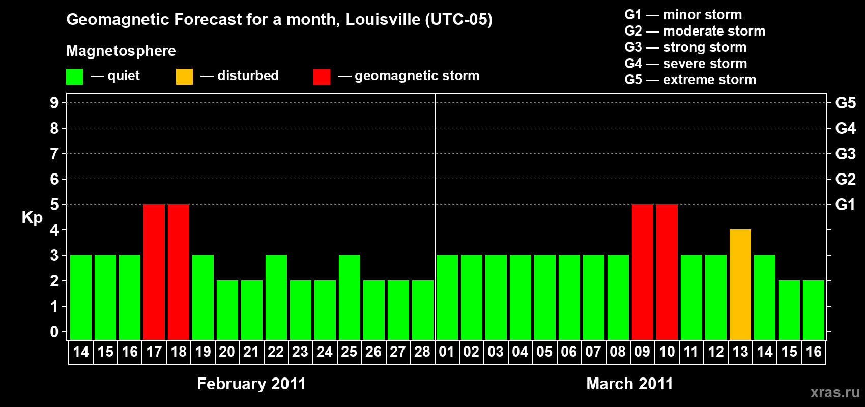 Forecast of the daily maximal value of geomagnetic index&nbsp;Kp for <b>1 month</b> (31 days) <b>from Feb 14, 2011 to Mar 16, 2011</b>