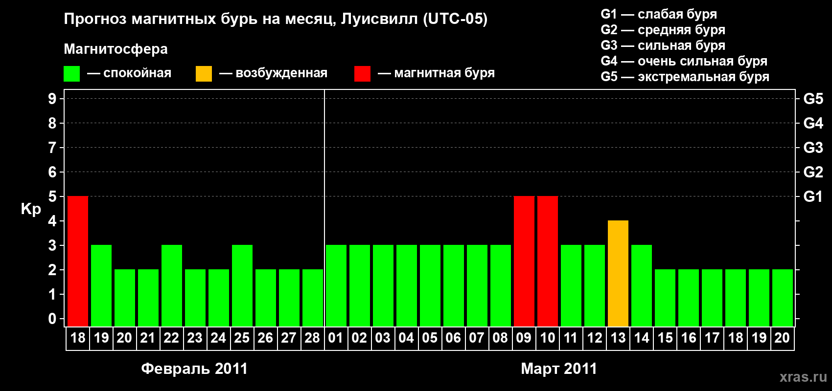 Прогноз максимального суточного геомагнитного индекса&nbsp;Kp на <b>1 месяц</b> (31 день) <b>с 18 февраля по 20 марта 2011 г</b>