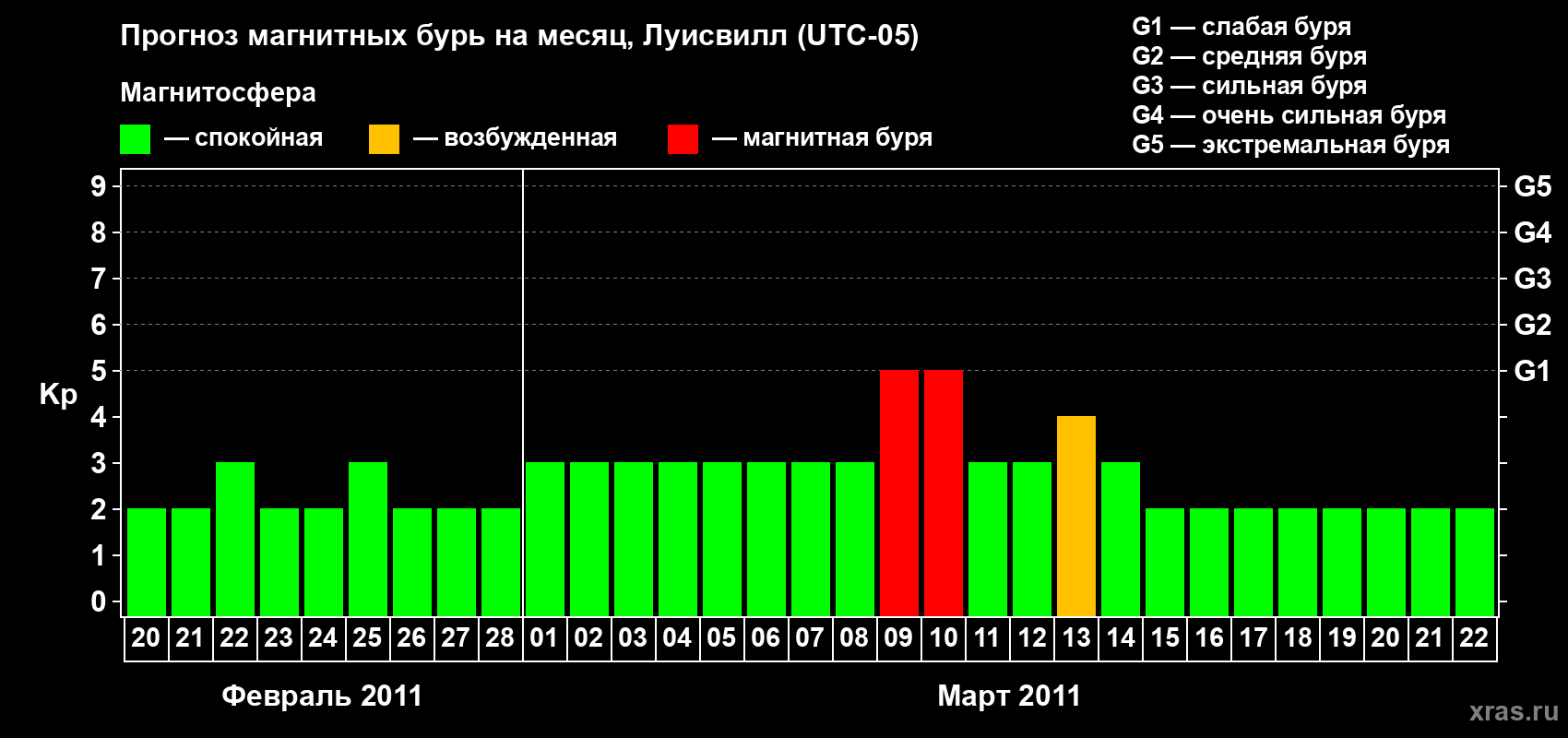 Прогноз максимального суточного геомагнитного индекса&nbsp;Kp на <b>1 месяц</b> (31 день) <b>с 20 февраля по 22 марта 2011 г</b>