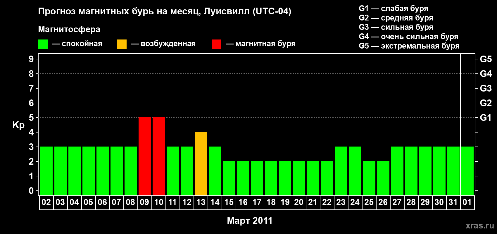 Прогноз максимального суточного геомагнитного индекса&nbsp;Kp на <b>1 месяц</b> (31 день) <b>с 02 марта по 01 апреля 2011 г</b>
