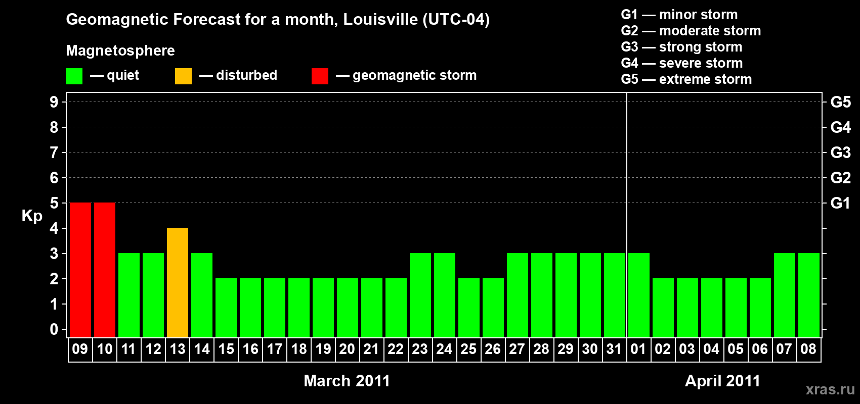 Forecast of the daily maximal value of geomagnetic index&nbsp;Kp for <b>1 month</b> (31 days) <b>from Mar 09, 2011 to Apr 08, 2011</b>