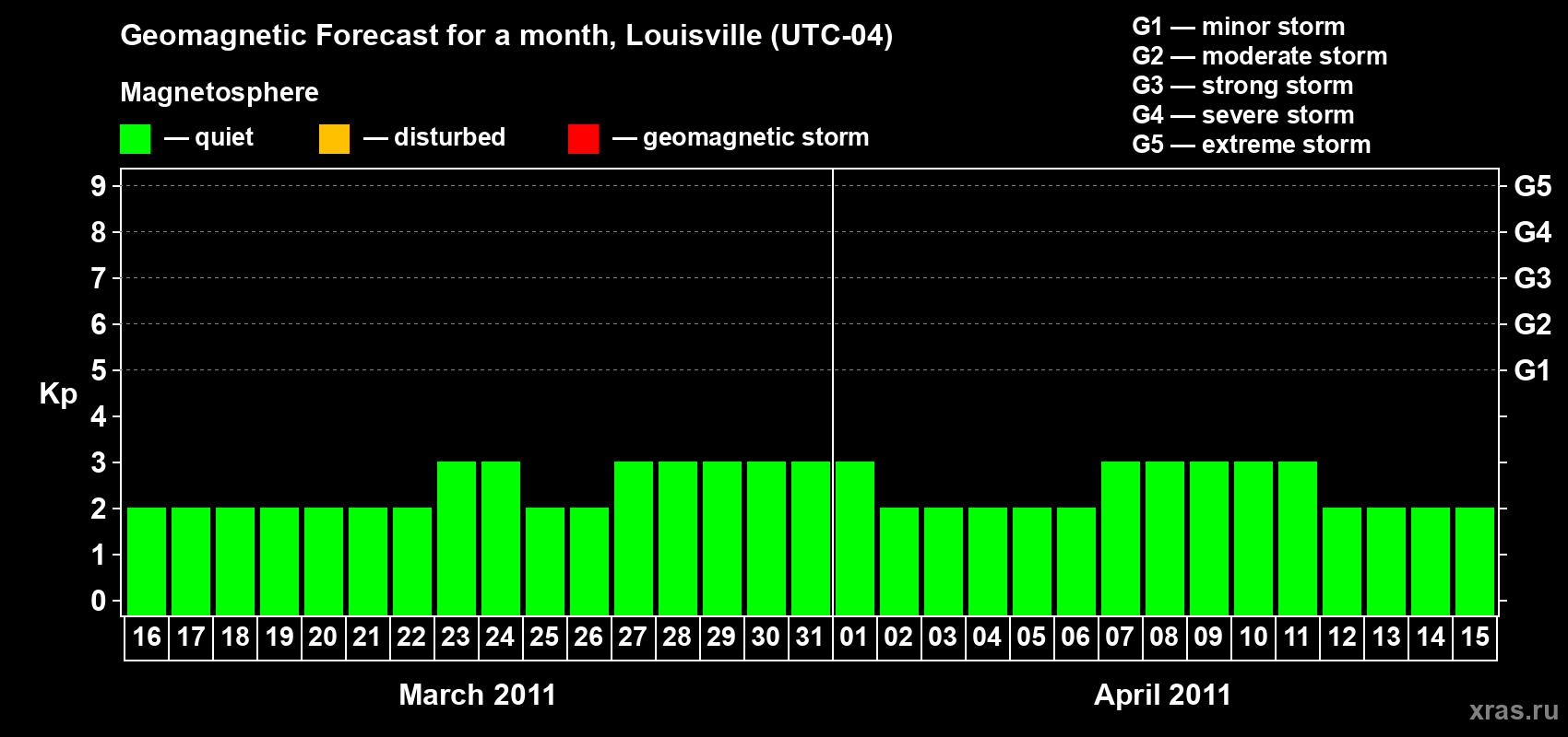 Forecast of the daily maximal value of geomagnetic index&nbsp;Kp for <b>1 month</b> (31 days) <b>from Mar 16, 2011 to Apr 15, 2011</b>