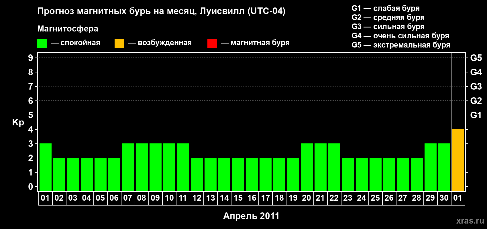 Прогноз максимального суточного геомагнитного индекса&nbsp;Kp на <b>1 месяц</b> (31 день) <b>с 01 апреля по 01 мая 2011 г</b>