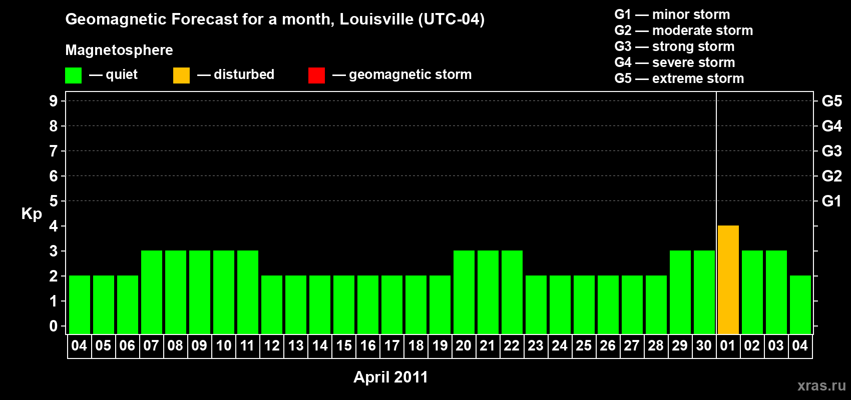 Forecast of the daily maximal value of geomagnetic index Kp for <b>1 month</b> (31 days) <b>from Apr 04, 2011 to May 04, 2011</b>