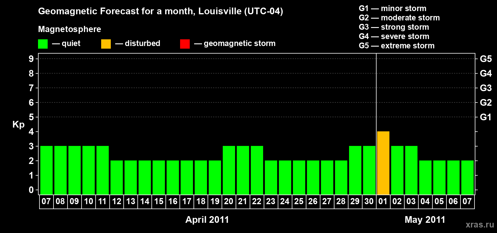 Forecast of the daily maximal value of geomagnetic index Kp for <b>1 month</b> (31 days) <b>from Apr 07, 2011 to May 07, 2011</b>