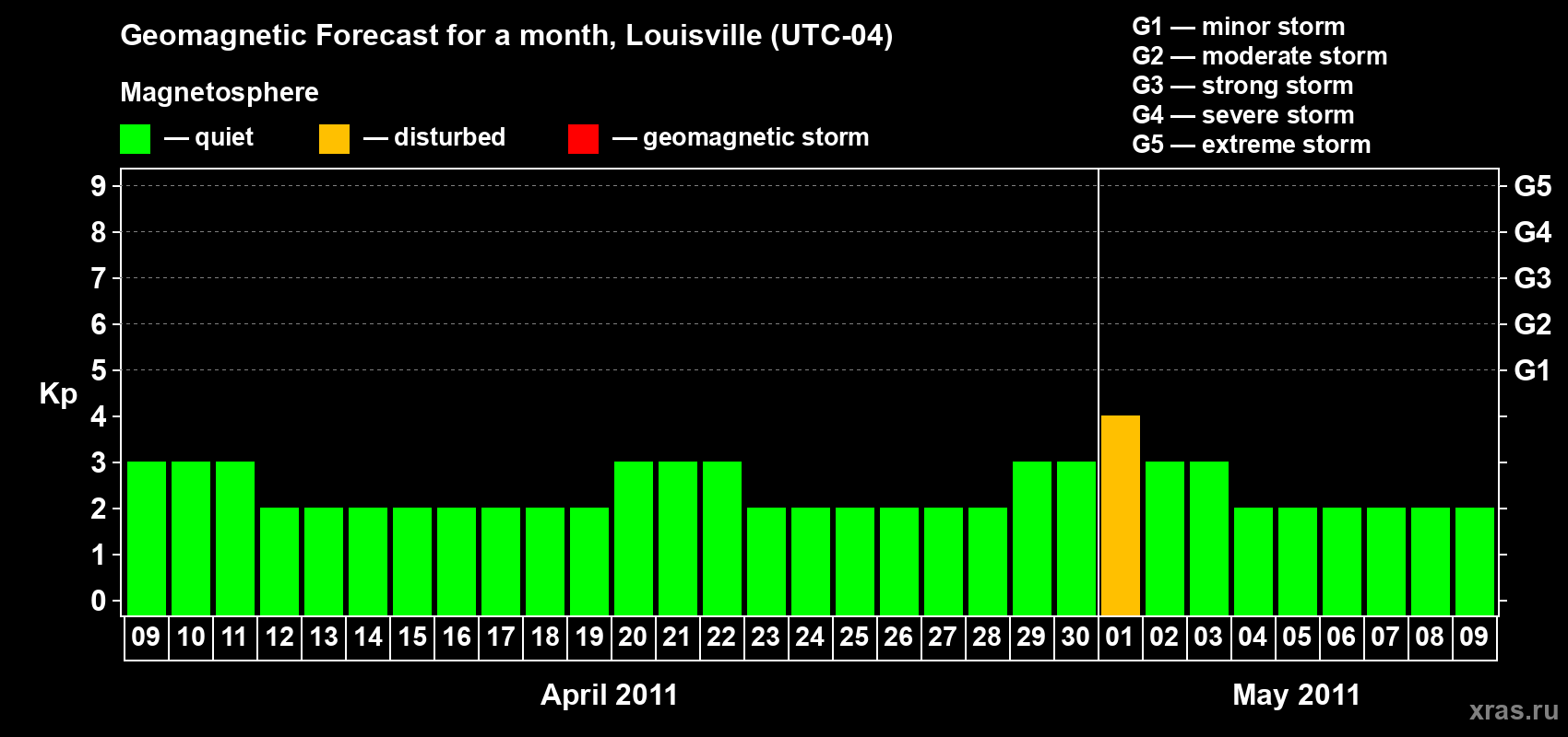 Forecast of the daily maximal value of geomagnetic index Kp for <b>1 month</b> (31 days) <b>from Apr 09, 2011 to May 09, 2011</b>