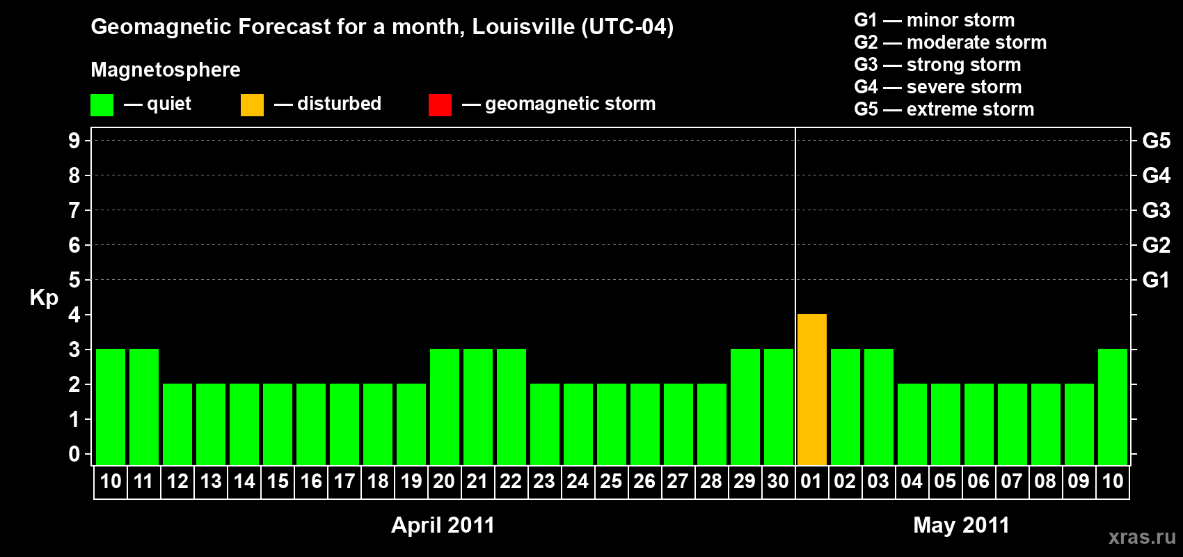 Forecast of the daily maximal value of geomagnetic index Kp for <b>1 month</b> (31 days) <b>from Apr 10, 2011 to May 10, 2011</b>