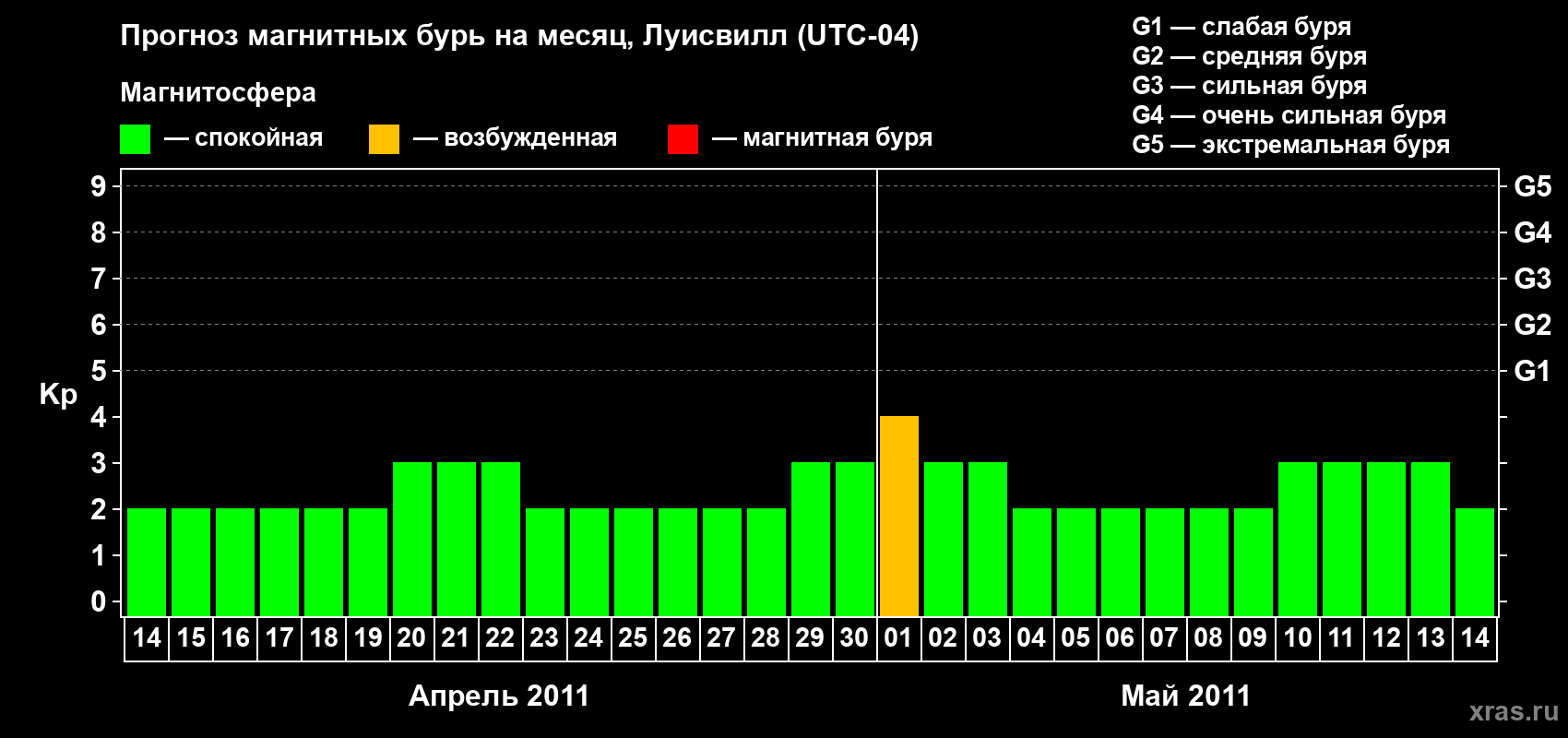 Прогноз максимального суточного геомагнитного индекса&nbsp;Kp на <b>1 месяц</b> (31 день) <b>с 14 апреля по 14 мая 2011 г</b>
