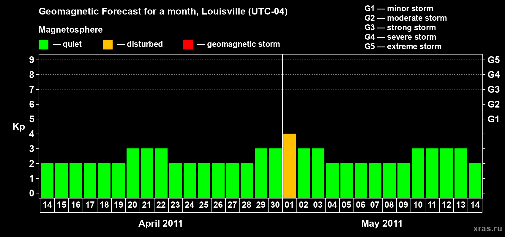 Forecast of the daily maximal value of geomagnetic index Kp for <b>1 month</b> (31 days) <b>from Apr 14, 2011 to May 14, 2011</b>