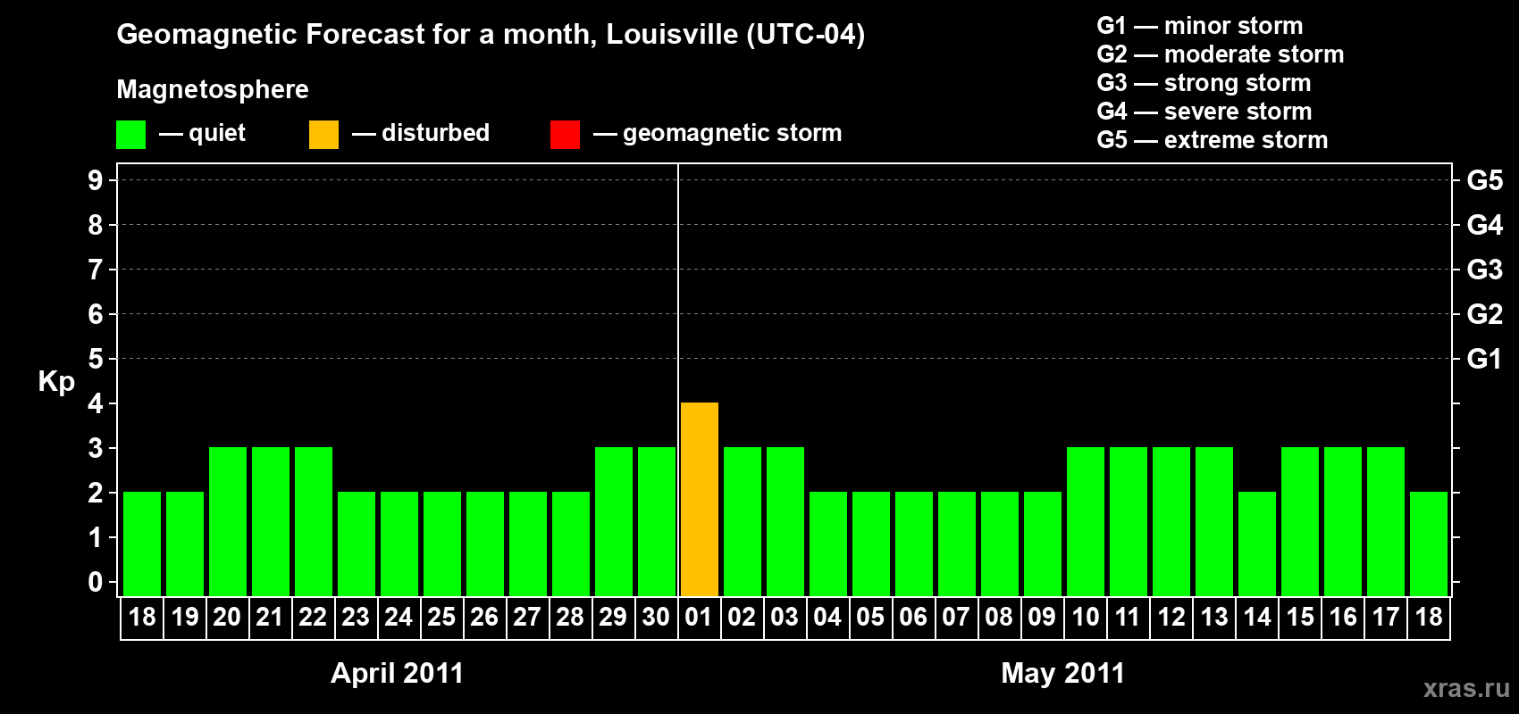 Forecast of the daily maximal value of geomagnetic index Kp for <b>1 month</b> (31 days) <b>from Apr 18, 2011 to May 18, 2011</b>