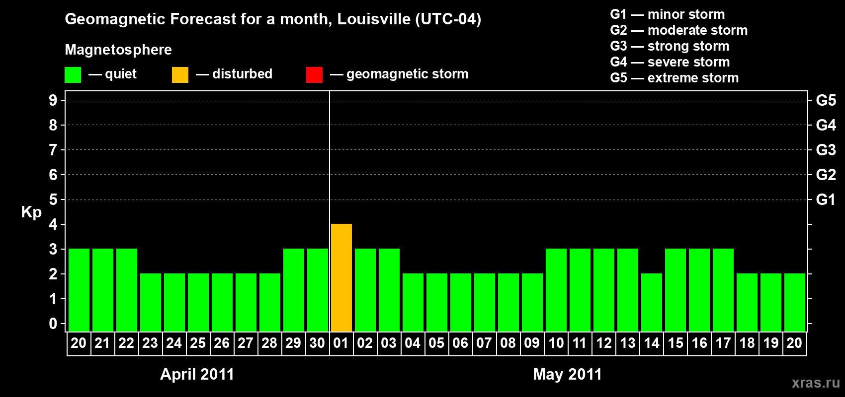 Forecast of the daily maximal value of geomagnetic index Kp for <b>1 month</b> (31 days) <b>from Apr 20, 2011 to May 20, 2011</b>